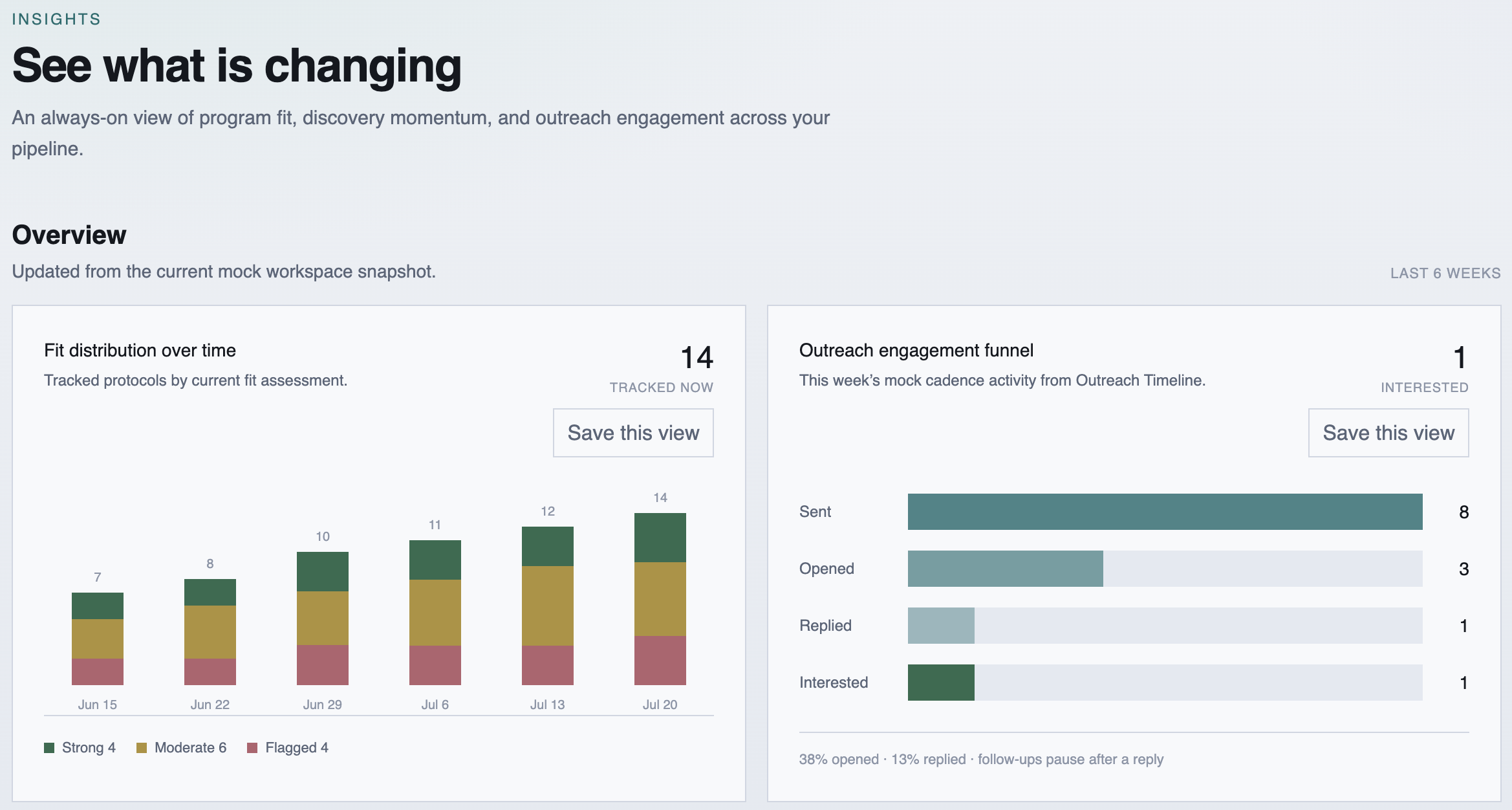 Chiwon insights overview with fit distribution and engagement metrics