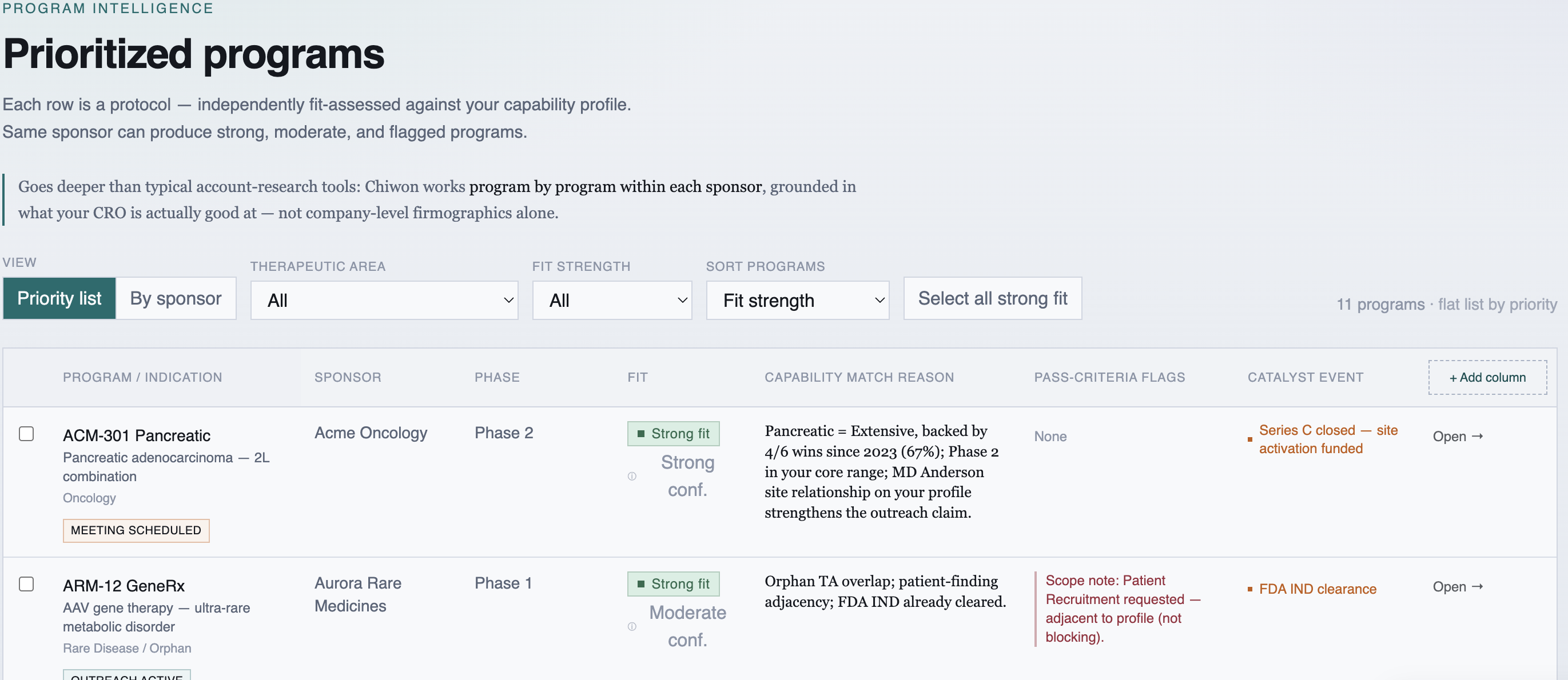 Chiwon program priority list showing fit-assessed protocols ranked by priority