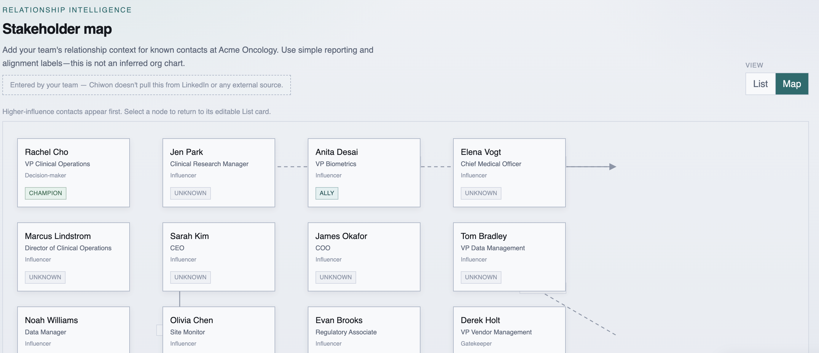 Chiwon stakeholder map showing champions, skeptics, and reporting lines